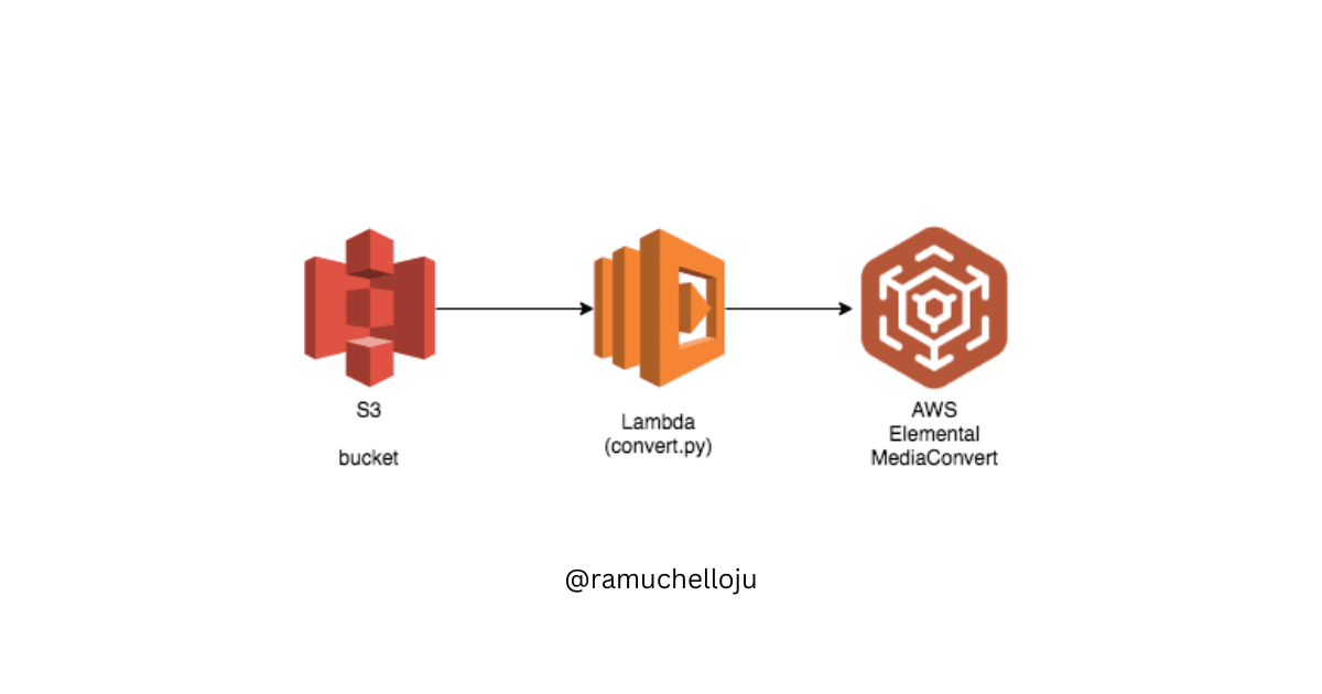 Automating MediaConvert Jobs with AWS Lambda